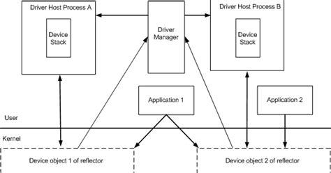 Overview of UMDF .